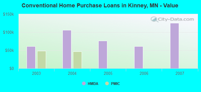 Conventional Home Purchase Loans in Kinney, MN - Value