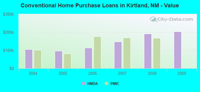 Conventional Home Purchase Loans in Kirtland, NM - Value