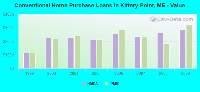 Conventional Home Purchase Loans in Kittery Point, ME - Value
