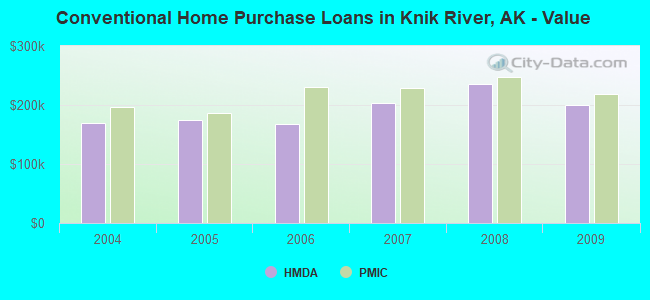 Conventional Home Purchase Loans in Knik River, AK - Value