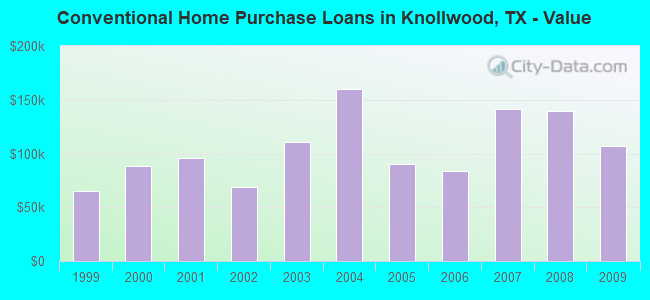 Conventional Home Purchase Loans in Knollwood, TX - Value