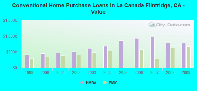 Conventional Home Purchase Loans in La Canada Flintridge, CA - Value