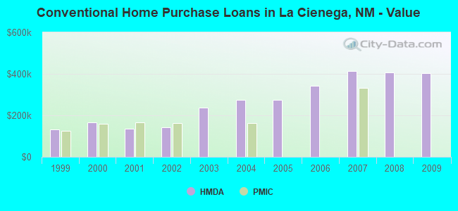Conventional Home Purchase Loans in La Cienega, NM - Value