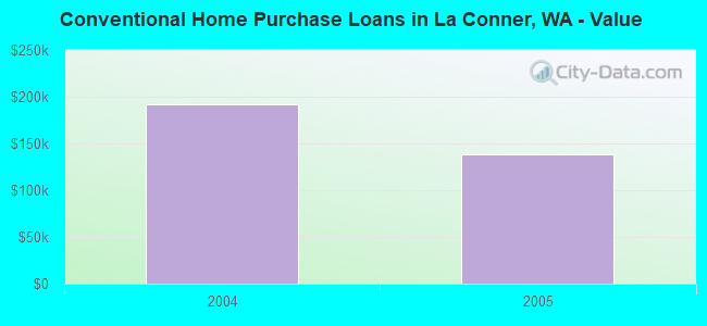 Conventional Home Purchase Loans in La Conner, WA - Value