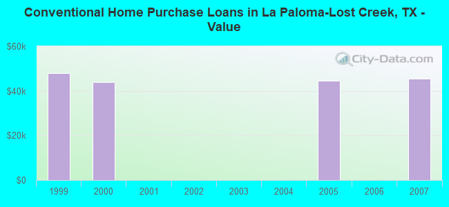 Conventional Home Purchase Loans in La Paloma-Lost Creek, TX - Value