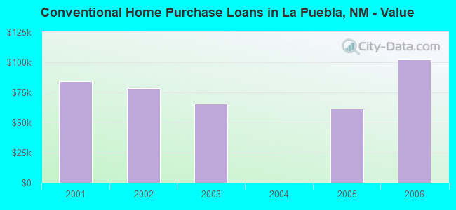 Conventional Home Purchase Loans in La Puebla, NM - Value