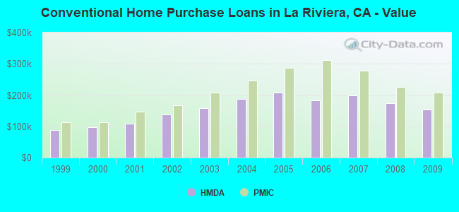 Conventional Home Purchase Loans in La Riviera, CA - Value