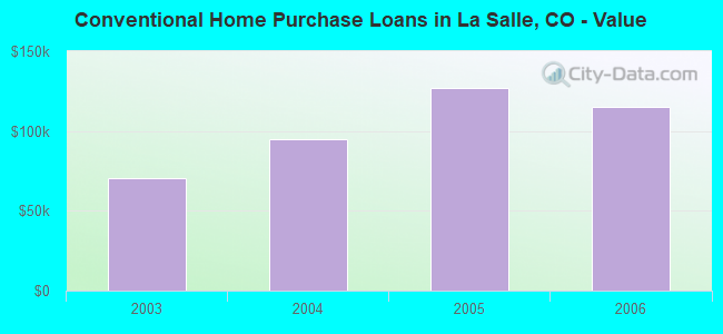 Conventional Home Purchase Loans in La Salle, CO - Value