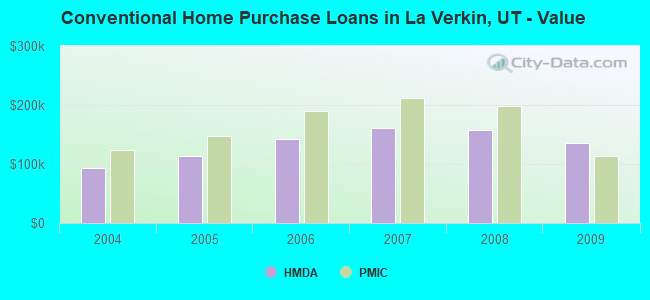 Conventional Home Purchase Loans in La Verkin, UT - Value