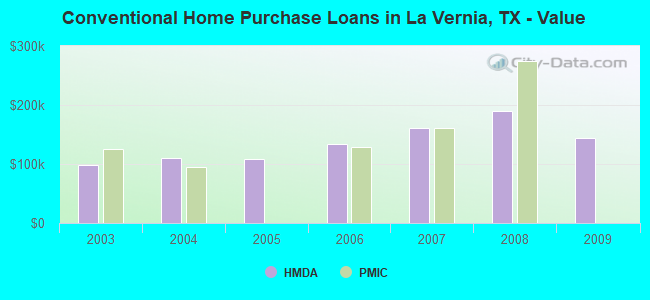 Conventional Home Purchase Loans in La Vernia, TX - Value