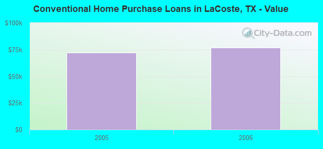 Conventional Home Purchase Loans in LaCoste, TX - Value
