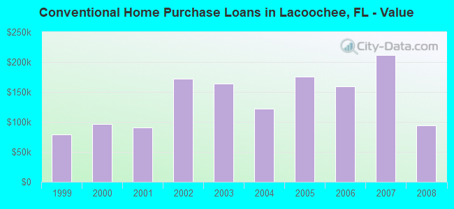 Conventional Home Purchase Loans in Lacoochee, FL - Value