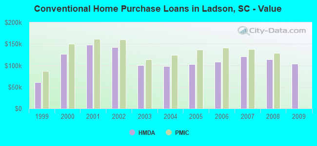 Conventional Home Purchase Loans in Ladson, SC - Value