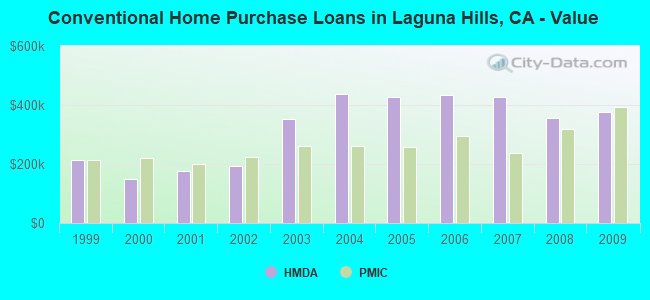 Conventional Home Purchase Loans in Laguna Hills, CA - Value