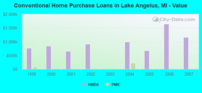 Conventional Home Purchase Loans in Lake Angelus, MI - Value