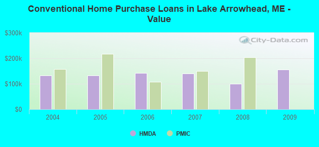 Conventional Home Purchase Loans in Lake Arrowhead, ME - Value