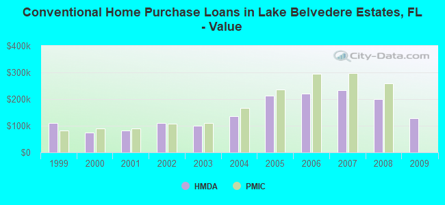 Conventional Home Purchase Loans in Lake Belvedere Estates, FL - Value