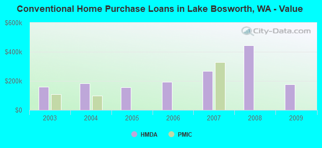 Conventional Home Purchase Loans in Lake Bosworth, WA - Value