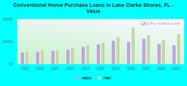 Conventional Home Purchase Loans in Lake Clarke Shores, FL - Value