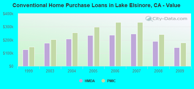Conventional Home Purchase Loans in Lake Elsinore, CA - Value