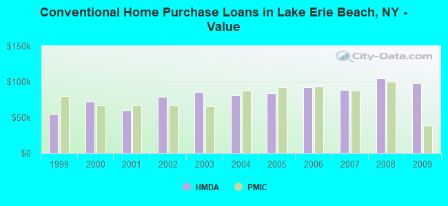 Conventional Home Purchase Loans in Lake Erie Beach, NY - Value