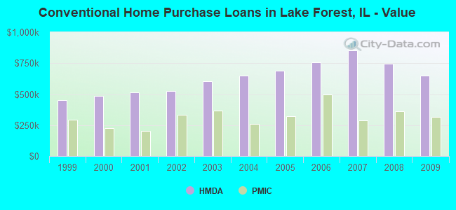 Conventional Home Purchase Loans in Lake Forest, IL - Value
