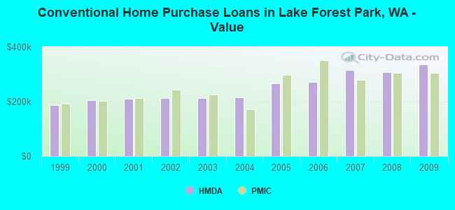 Conventional Home Purchase Loans in Lake Forest Park, WA - Value