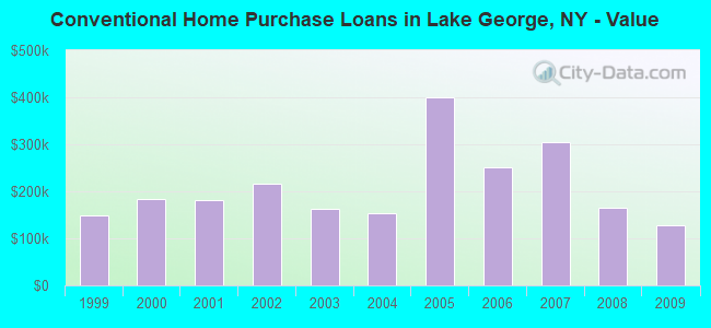 Conventional Home Purchase Loans in Lake George, NY - Value