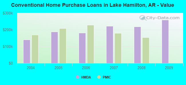 Conventional Home Purchase Loans in Lake Hamilton, AR - Value