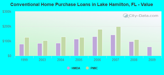 Conventional Home Purchase Loans in Lake Hamilton, FL - Value