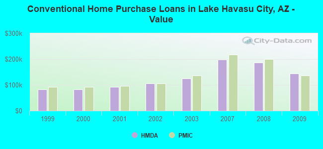 Conventional Home Purchase Loans in Lake Havasu City, AZ - Value