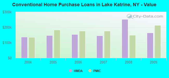 Conventional Home Purchase Loans in Lake Katrine, NY - Value