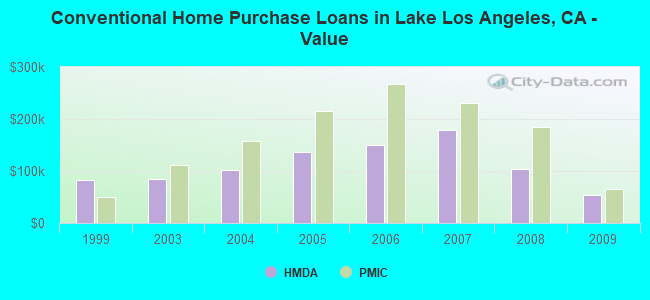 Conventional Home Purchase Loans in Lake Los Angeles, CA - Value