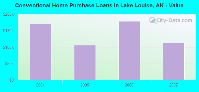 Conventional Home Purchase Loans in Lake Louise, AK - Value