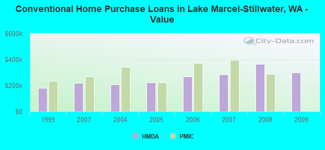 Conventional Home Purchase Loans in Lake Marcel-Stillwater, WA - Value
