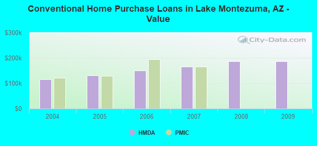 Conventional Home Purchase Loans in Lake Montezuma, AZ - Value