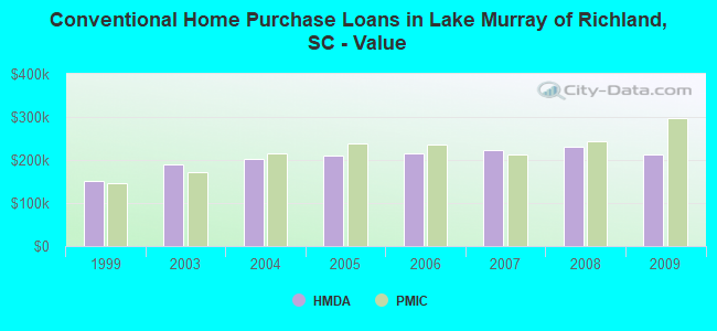 Conventional Home Purchase Loans in Lake Murray of Richland, SC - Value