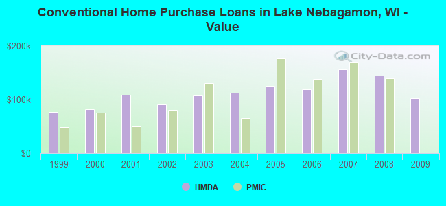 Conventional Home Purchase Loans in Lake Nebagamon, WI - Value