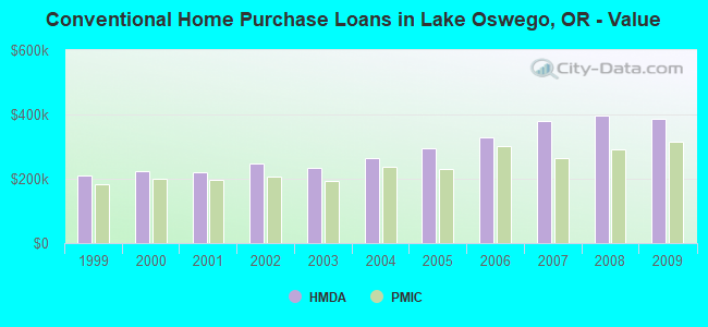 Conventional Home Purchase Loans in Lake Oswego, OR - Value