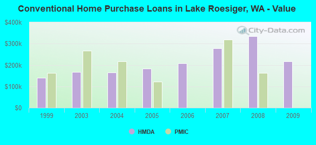 Conventional Home Purchase Loans in Lake Roesiger, WA - Value