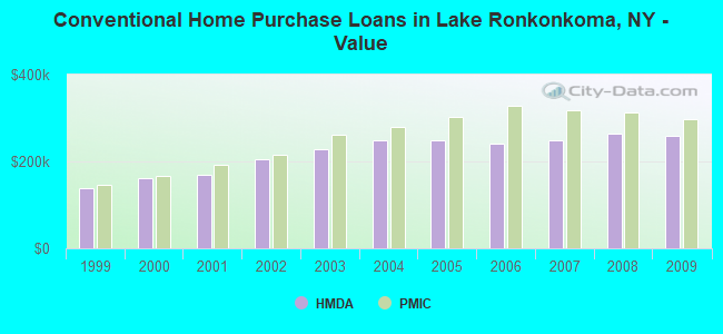 Conventional Home Purchase Loans in Lake Ronkonkoma, NY - Value
