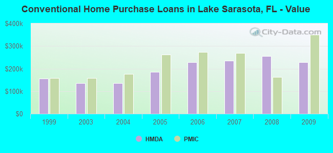 Conventional Home Purchase Loans in Lake Sarasota, FL - Value