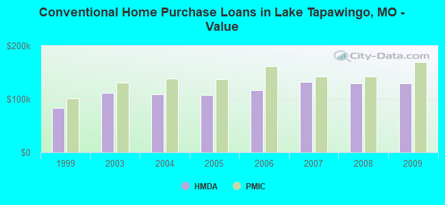 Conventional Home Purchase Loans in Lake Tapawingo, MO - Value