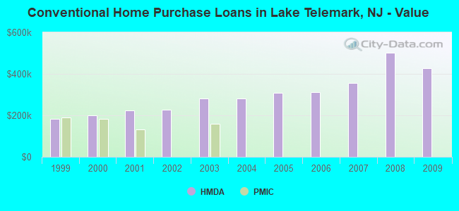 Conventional Home Purchase Loans in Lake Telemark, NJ - Value