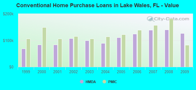 Conventional Home Purchase Loans in Lake Wales, FL - Value