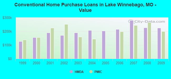 Conventional Home Purchase Loans in Lake Winnebago, MO - Value