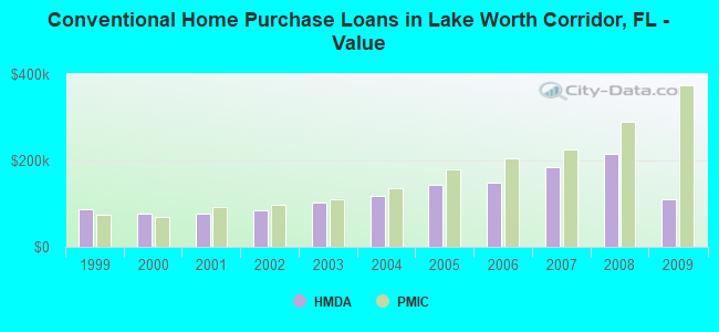 Conventional Home Purchase Loans in Lake Worth Corridor, FL - Value