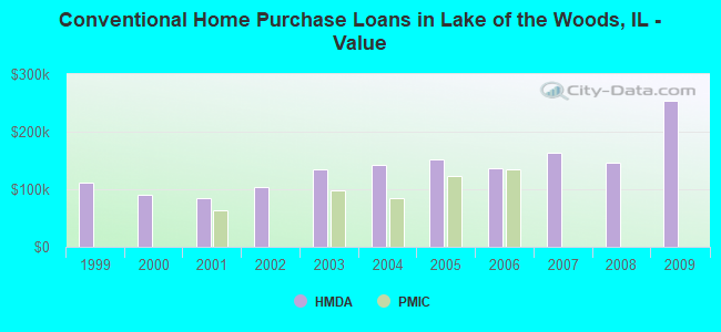 Conventional Home Purchase Loans in Lake of the Woods, IL - Value