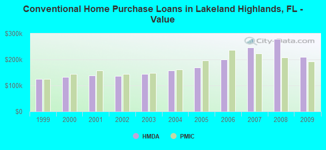 Conventional Home Purchase Loans in Lakeland Highlands, FL - Value