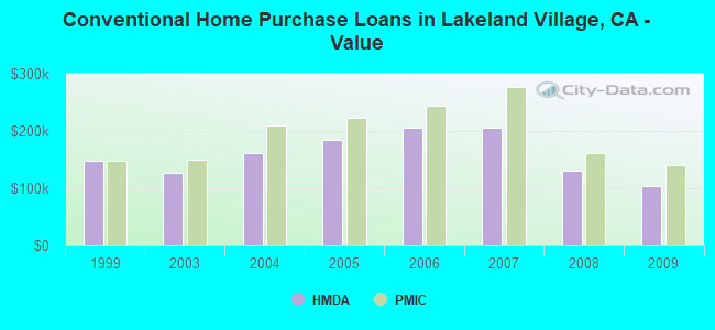 Conventional Home Purchase Loans in Lakeland Village, CA - Value